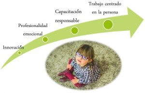 Misión, valores e historia de la Fundación Síndrome de Down